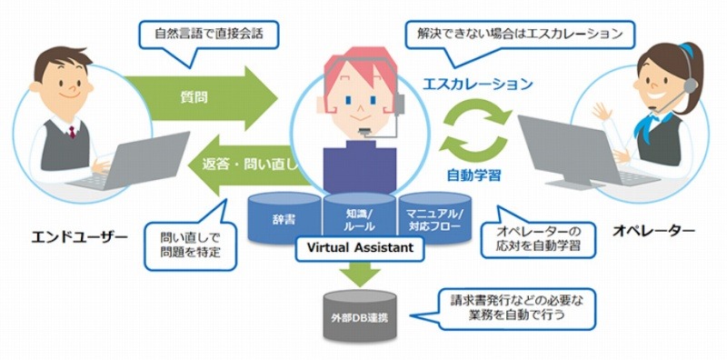 コンタクトセンターでの人工知能の活用イメージ