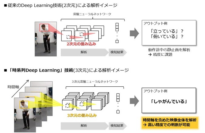 人間の動作を解析する人工知能