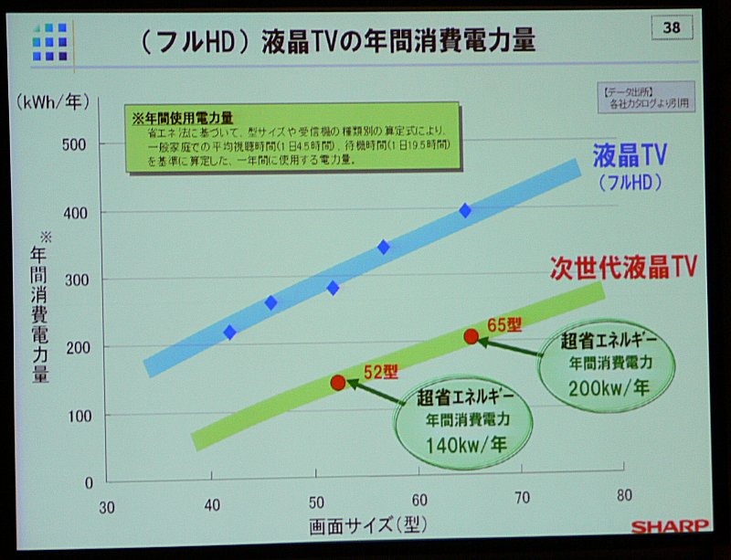 表示性能やフォルムにばかり目が奪われがちだが、次世代液晶の環境性能も注目の要素だ。消費電力は大幅に低減される