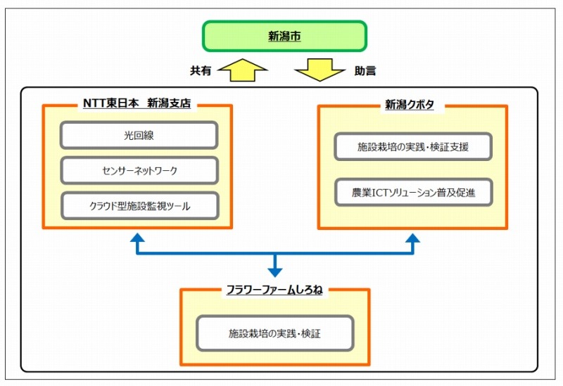 実施体制図