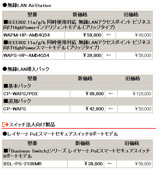 　バッファローは、家庭用ゲーム機専用の無線LANアクセスポイント「Wi-Fi Gamers」など、無線LAN製品の計12製品の価格改定を実施した。Wi-Fi Gamersの新価格は5,565円で、旧価格9,135円から約39％の値下げとなっている。