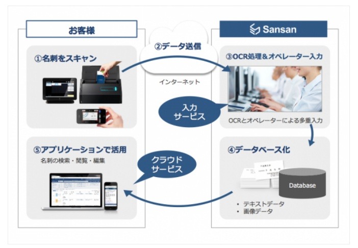 『Sansan』の利用イメージ