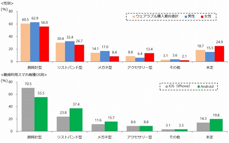 今後1年以内に購入意向のあるウェアラブル端末のタイプ