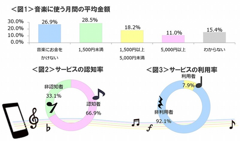 定額制音楽聞き放題の使用金額／認知率／利用率