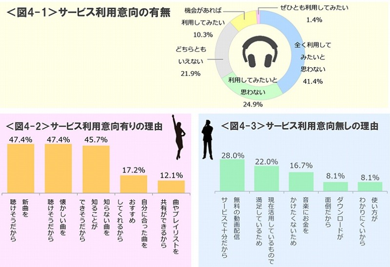 定額制音楽聞き放題サービスの利用意向