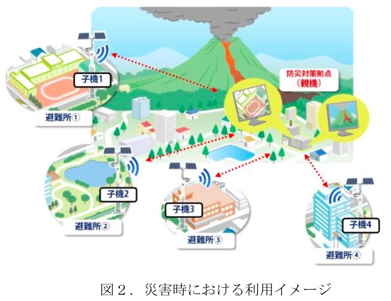 災害時の利用イメージ。無線伝送機能は同社の「FalconWAVE2.4G」を使用し、最長6kmの拠点間通信や、最大4台の子機間との無線中継伝送が可能となっている（画像はプレスリリースより）