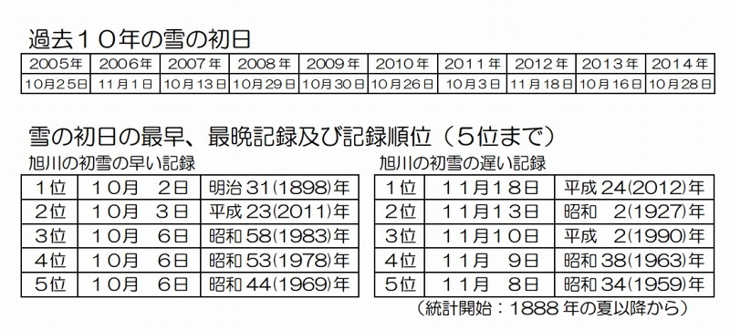 旭川の初雪の記録