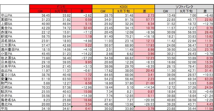 東名高速、GWとの比較