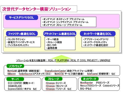 次世代データセンター構築ソリューションの体系