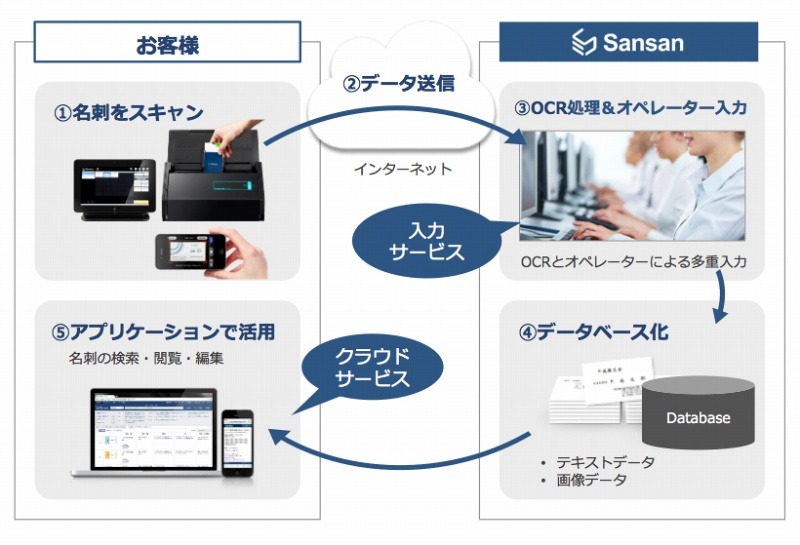 「Sansan」の概要