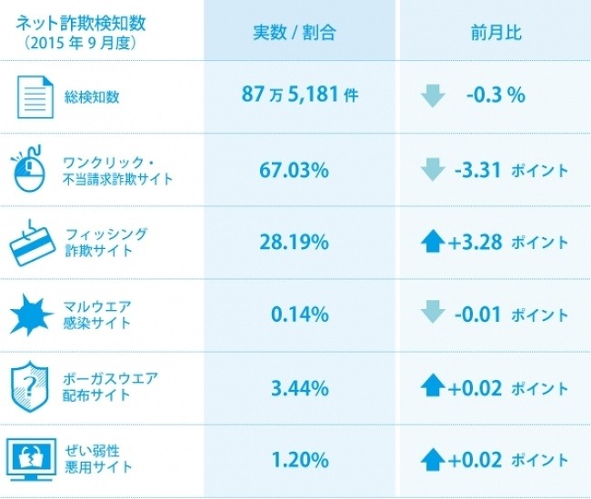 OSごとのネット詐欺種類検知率