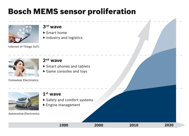 ボッシュのマイクロメカニカルセンサー（MEMS）