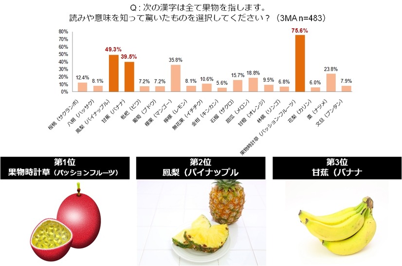 “解読難解なワード”に関する調査