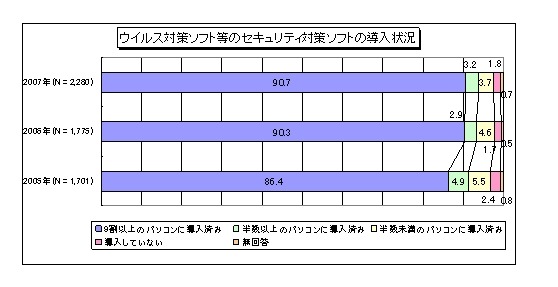 セキュリティ対策ソフトの導入状況