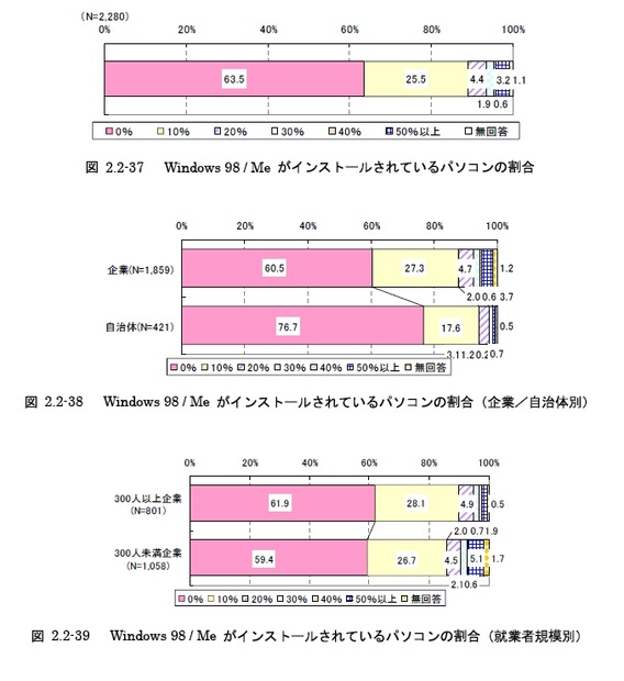 Windows 98／Meがインストールされているパソコンの割合