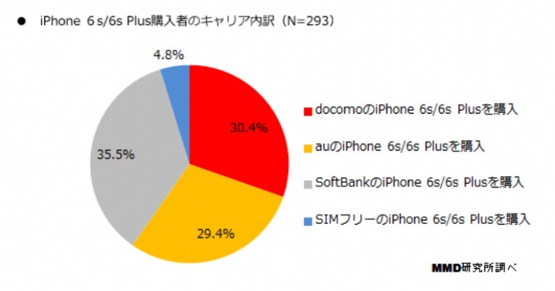 購入者のキャリア内訳（n=293）