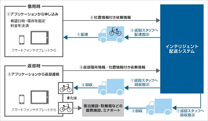 サービス利用の流れ