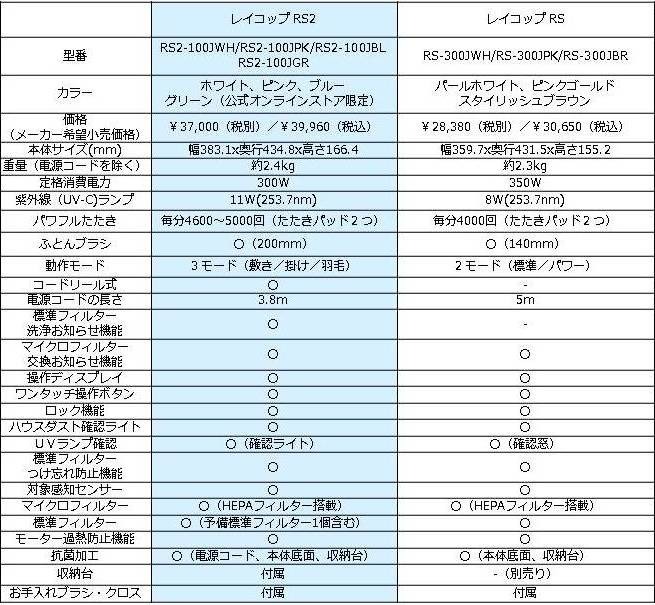 「レイコップ RS2」仕様・機能比較表