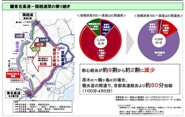 東名高速から東北道までつながることによる圏央道のストック効果