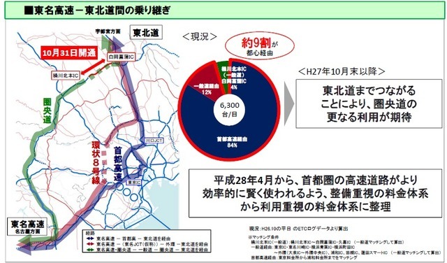 東名高速から東北道までつながることによる圏央道のストック効果