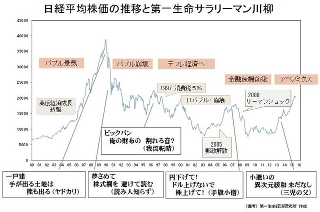 日経平均株価の推移と第一生命サラリーマン川柳