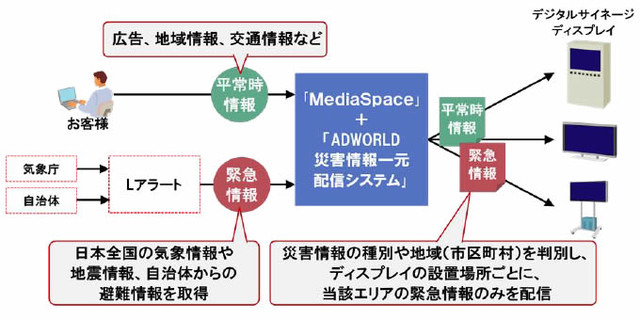 本サービスの概要図。平常時は交通情報や広告などを表示し、災害時にはLアラートに基づく緊急情報の表示に切り替わる。表示スタイルの変更や多言語対応も可能だ（画像はプレスリリースより）