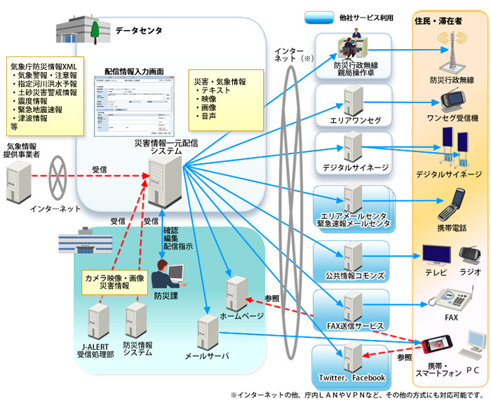 組み合わせることでより効果的な運用を実現する自治体ソリューション「ADWORLD 災害情報一元配信システム」の概念図。表示する緊急情報の取捨選択が可能になる（画像はプレスリリースより）