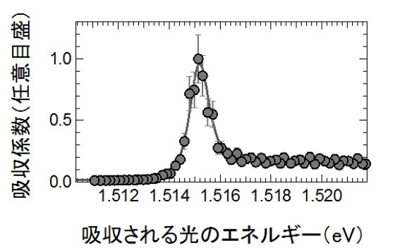 振動子の光吸収スペクトル