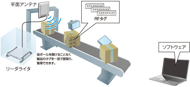 RFIDのシステム例。同時に複数のタグを読み込み、ダンボールなど包装を開けなくても検品が可能となっているため物流業界などで利用されていることが多い（画像はプレスリリースより）
