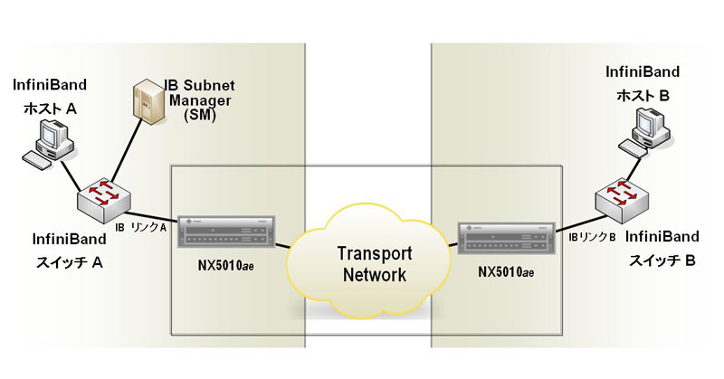 NX5010 ネットワーク構成図