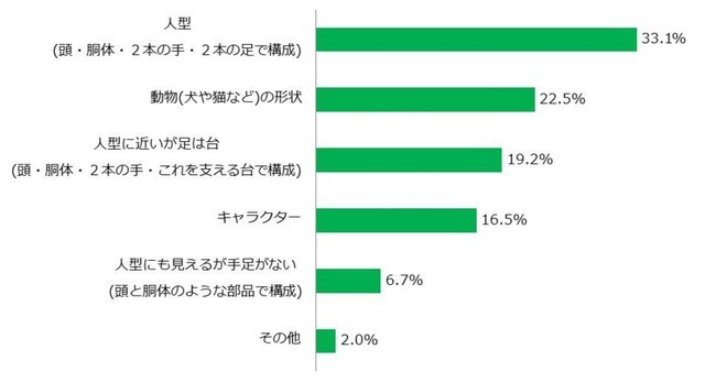 コミュニケーションロボットに対して求める形状