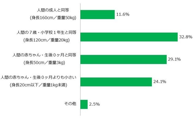 コミュニケーションロボットに対して求めるサイズ