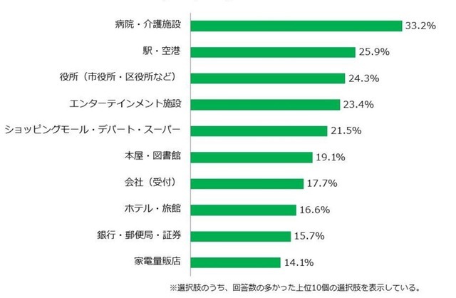 コミュニケーションロボットがあるといいと思う場所