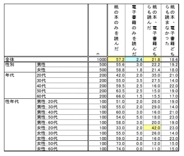 直近1年間での読書体験