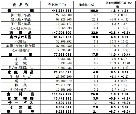 売上高速報2015年09月・商品別売上高