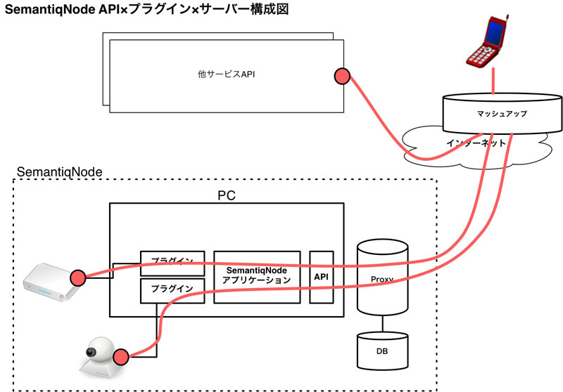 SemantiqNode APIプラグイン×サーバー構成図