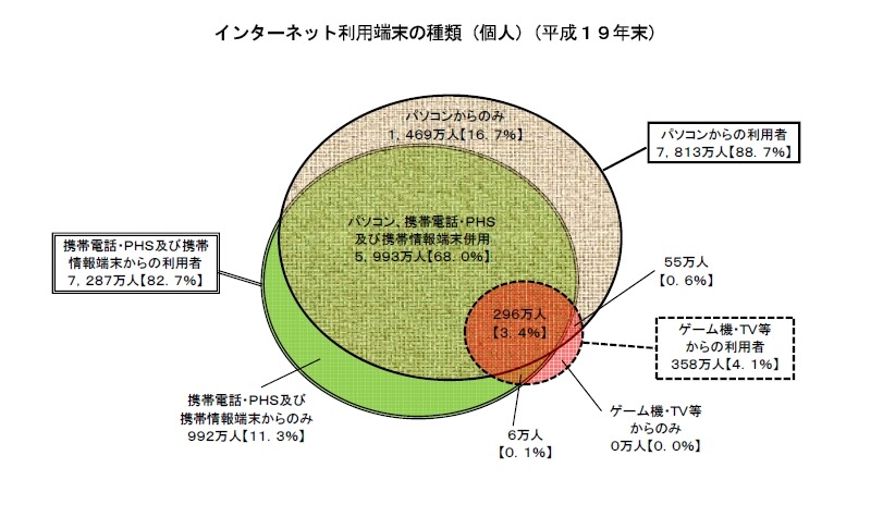 利用端末の構成