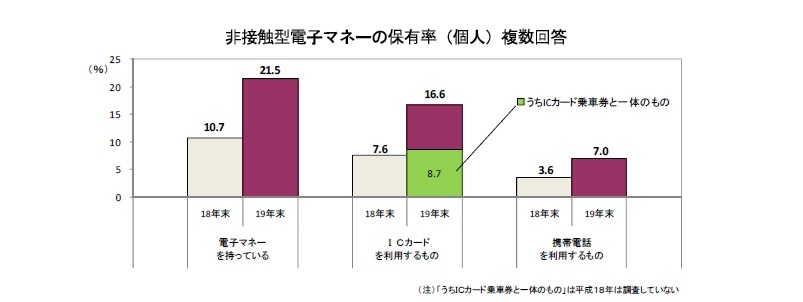 非接触型電子マネーの普及状況