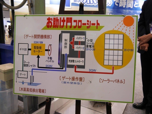 同システムを水門と接続した際の仕組み