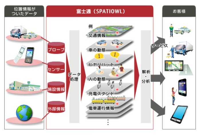 「FUJITSU Intelligent Society Solution SPATIOWL」概要