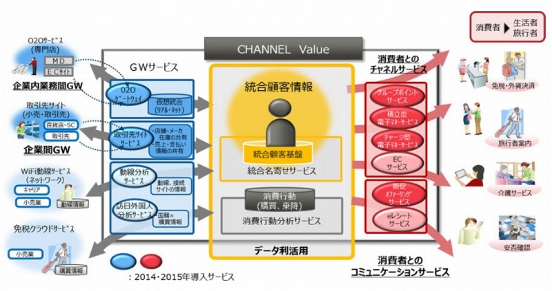 「FUJITSU Retail Solution CHANNEL Value」概要