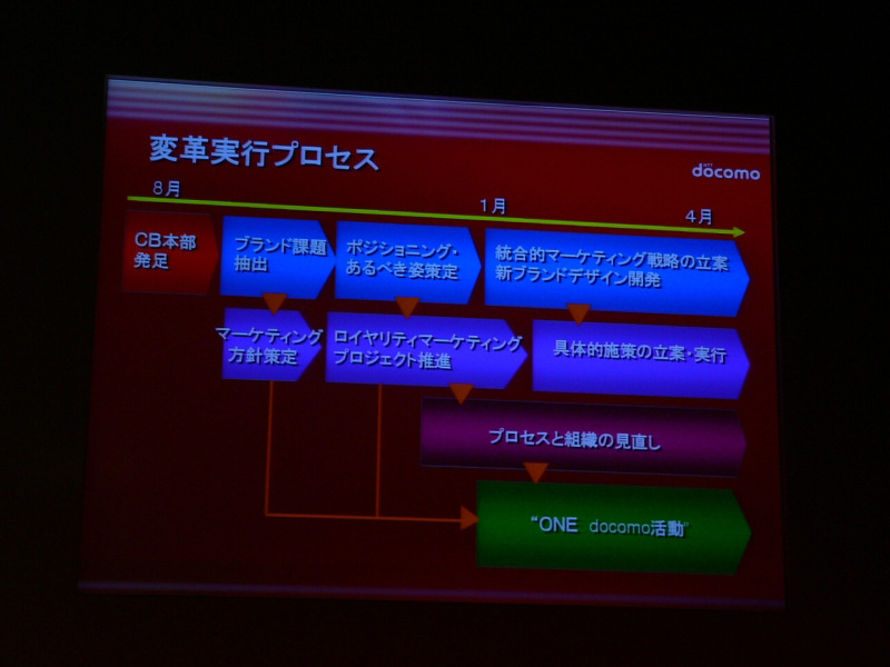 ドコモの社内改革が進められた