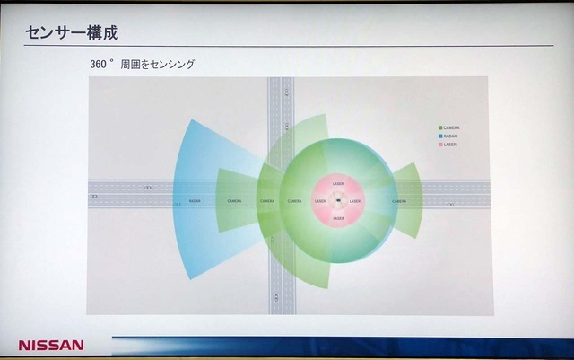 周囲360度をセンシングすることで状況判断レベルを高めた