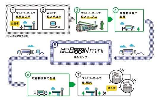 新サービス概要（物流網イメージ）