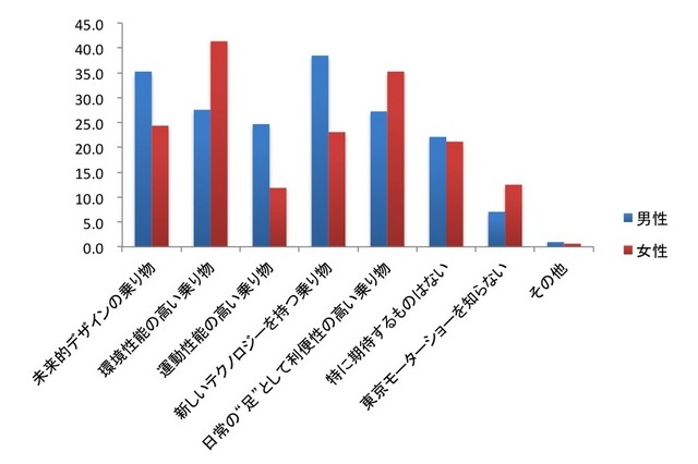 東京モーターショーで発表される新しい乗り物に対して何を期待するか？