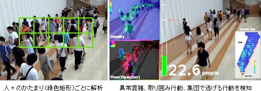 「群衆行動解析技術」の利用イメージ。極端な混雑状況を検知したり、将棋倒しなどが起こりかねない移動が行われている状態を検知することができる技術だ（画像はNEC公式Webサイトより）