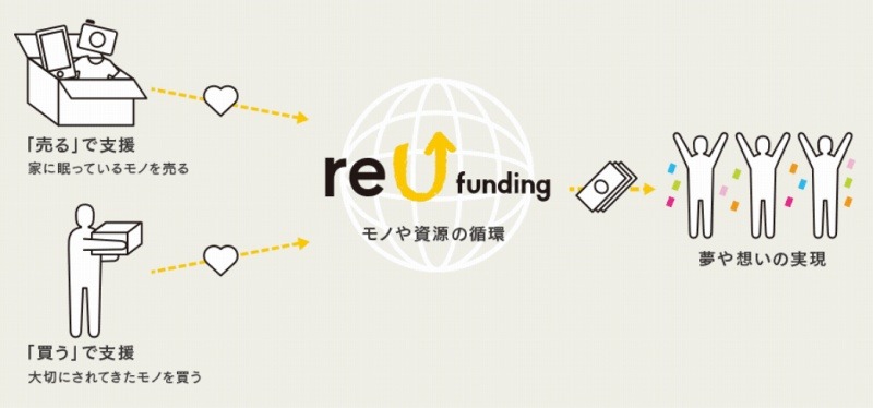「reU funding」の仕組み（サイトより）