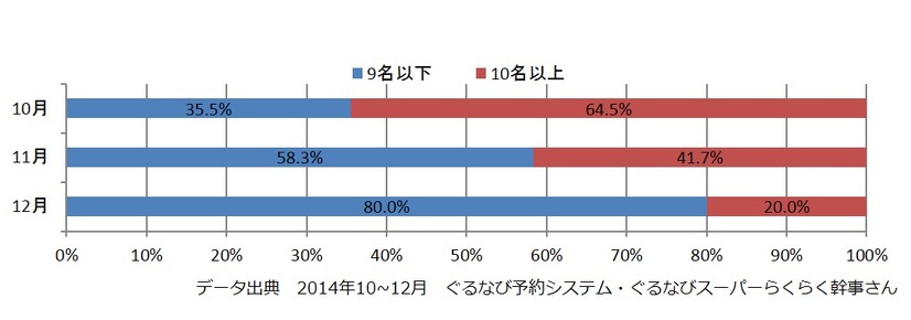 予約時期