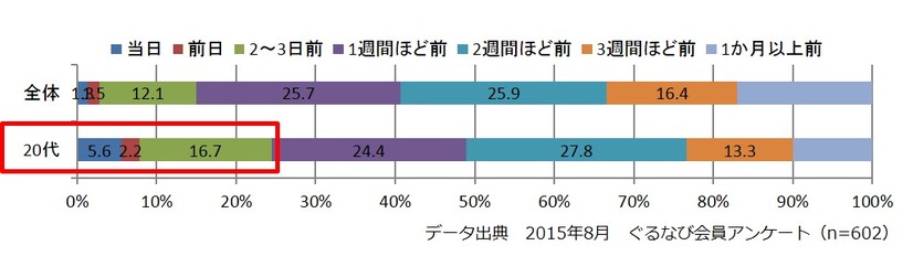 予約時期