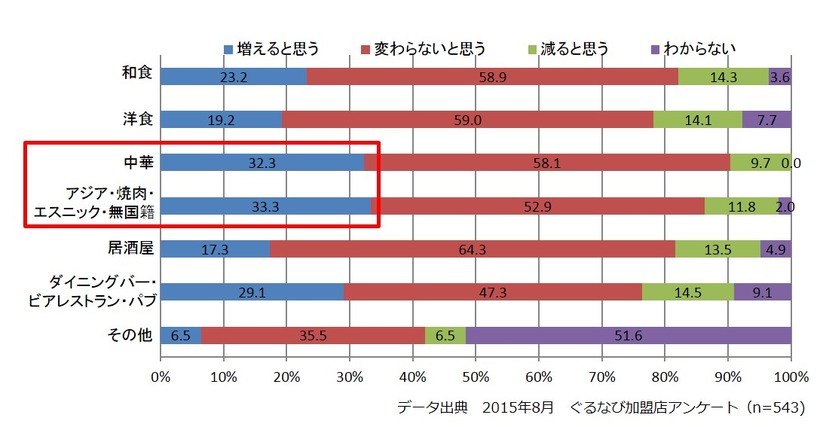 2014年と比較した客単価